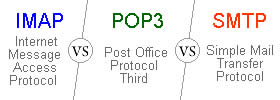 IMAP vs POP3 vs SMTP
