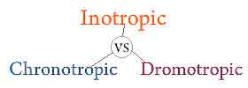 Inotropic vs Chronotropic vs Dromotropic