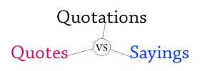 Quotes vs Quotations vs Sayings