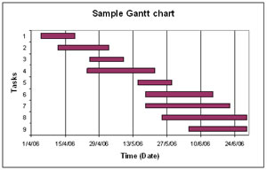 Gantt Chart Vs Network Diagram