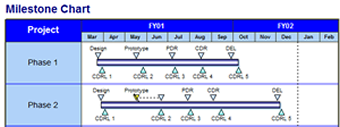 Milestone Chart Pmp