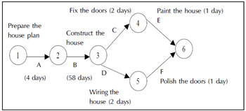 Difference Between Network Diagram And Gantt Chart