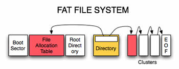 File Systems Fat 15