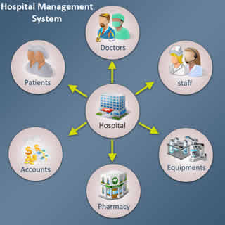 Image result for Healthcare and Hospital Management