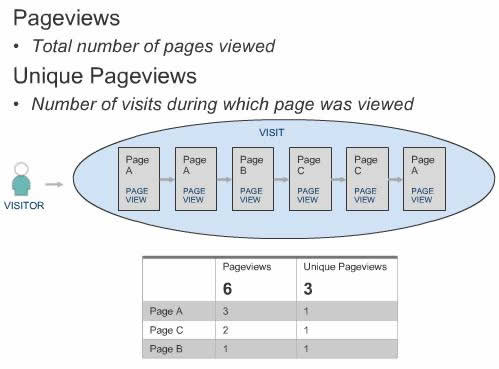 Difference between Page Views and Unique Page Views | Page ...