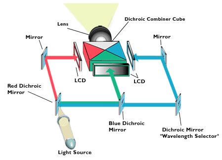 LCD Projectors
