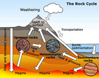 How many types of rocks are there?