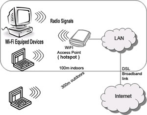What is the difference between Wi-Fi and WLAN?