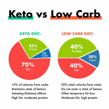 Keto Diet vs Low Carb Diet