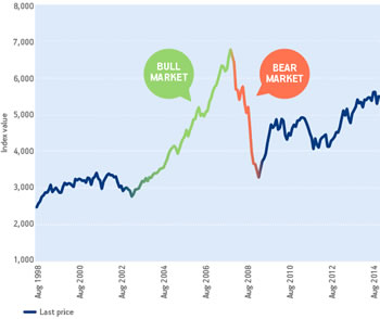 Bear and Bull Markets