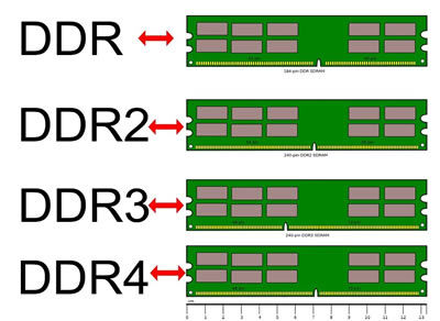 Antagelse overskridelsen Rose Difference between DDR3 and DDR4 RAM | DDR3 vs DDR4 RAM