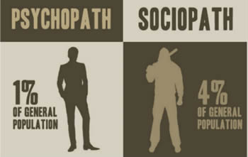 Vs symptoms sociopath psychopath The Differences