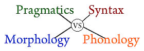 Pragmatics vs Syntax vs Morphology vs Phonology