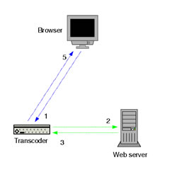 Diagram showing the interaction among browser, transcoder and web server