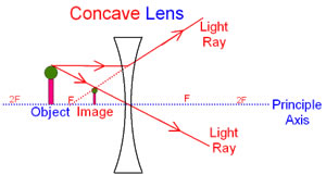 Image result for concave lens