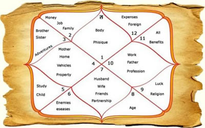 Difference between Horoscope and Kundli