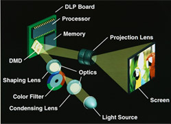 DLP Projectors