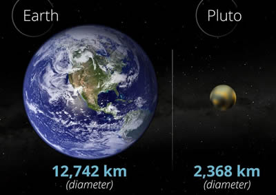 Difference between Earth and Pluto | Earth vs Pluto