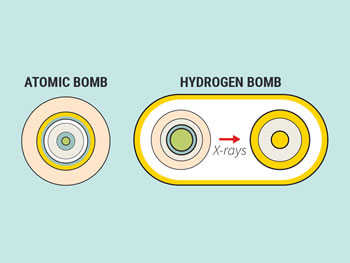 Hydrogen Bomb vs Atomic Bomb