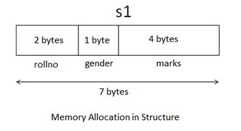 Memory Allocation In Structure