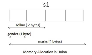 Memory Allocation in Union